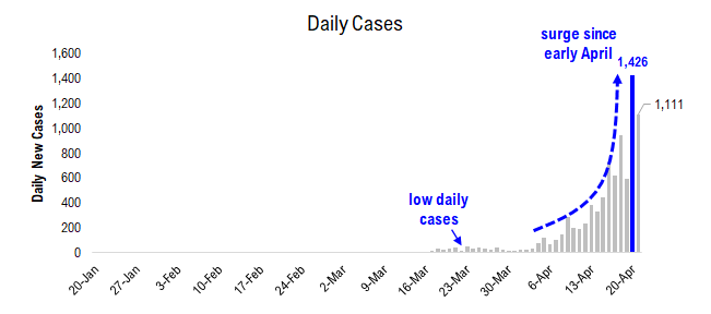 COVID-19 UPDATE. Italy could re-start 5/3 (posited) and 7 EU countries to open 2-3 weeks. High-yield recovered 76% of losses --> equates to S&P 500 3,110 equivalent.  Thus, the pullback in equities likely shallow