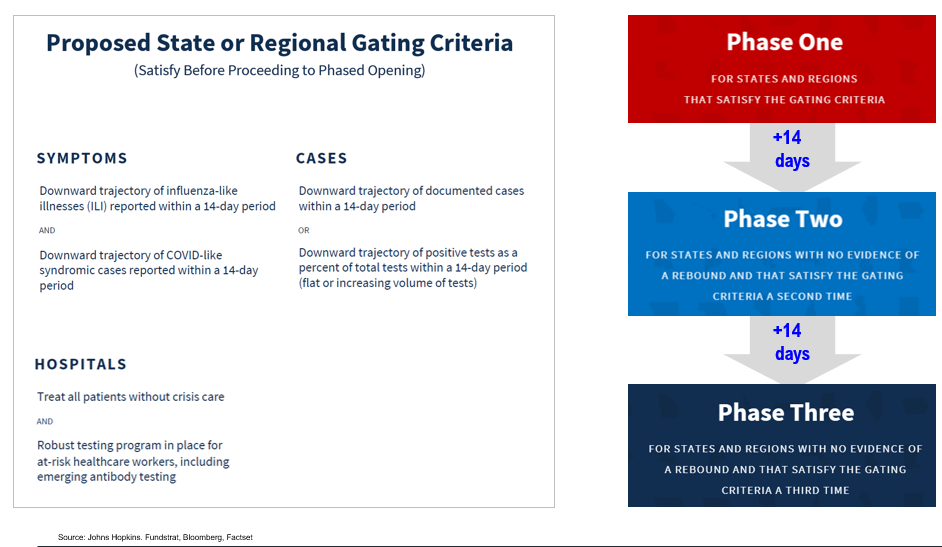 COVID-19 UPDATE. Case trends still positive. 18 states might soon meet Phase I criteria.  White House discusses bringing global supply chain home.