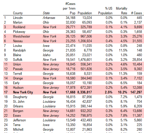 COVID-19 UPDATE. Revisiting NYC. Still an inferno, as NYC daily cases > every state in the US and high for 65-plus. NGA (National Governors Associations) puts forth Roadmap to Recovery