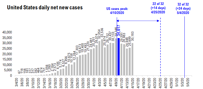 COVID-19 UPDATE. White House believes US past apex, so how long does it take 30 nations for cases to fall 75%? Weak consumer = OW Consumer Discretionary