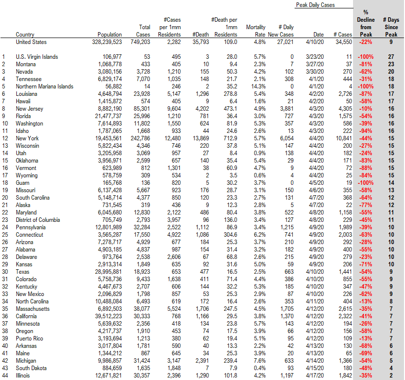 COVID-19 UPDATE. Case trends still positive. 18 states might soon meet Phase I criteria.  White House discusses bringing global supply chain home.