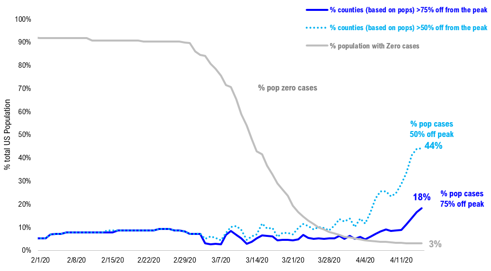 COVID-19 UPDATE. White House believes US past apex, so how long does it take 30 nations for cases to fall 75%? Weak consumer = OW Consumer Discretionary