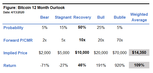 Digital Assets Weekly: April 14th, 2020