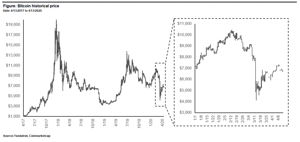 Digital Assets Weekly: April 14th, 2020