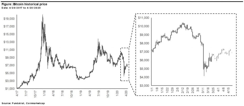 Digital Assets Weekly: April 21st, 2020