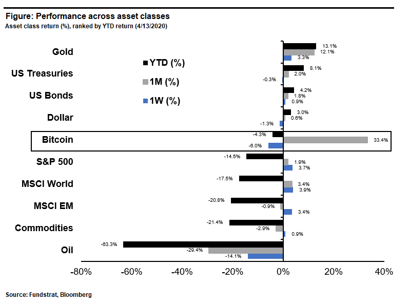 Digital Assets Weekly: April 14th, 2020