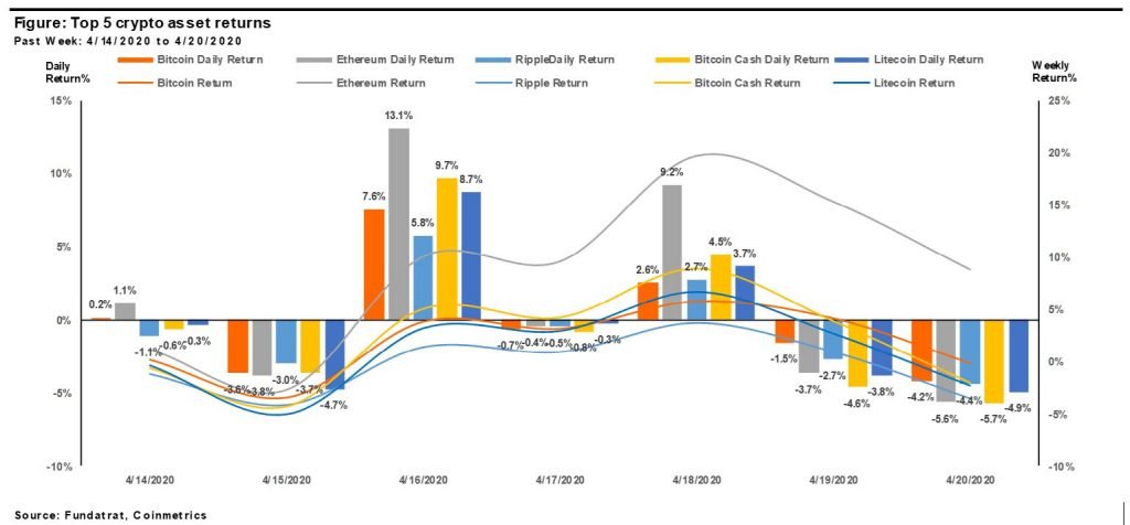 Digital Assets Weekly: April 21st, 2020