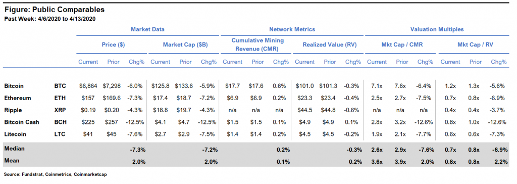 Digital Assets Weekly: April 14th, 2020