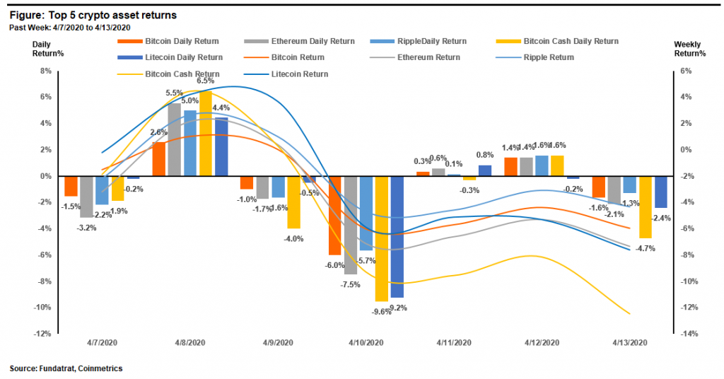 Digital Assets Weekly: April 14th, 2020