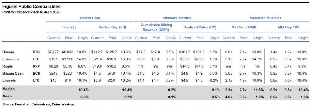 Digital Assets Weekly: April 28th, 2020