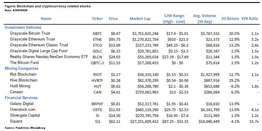 Digital Assets Weekly: April 28th, 2020