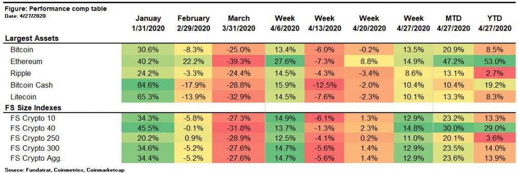 Digital Assets Weekly: April 28th, 2020