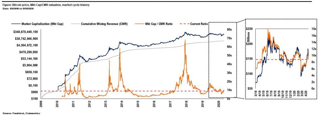 Increasing Outlook: Sentiment & FY 2020 Forecast Support a “Non-Speculative” Bitcoin Price of $16,500 9