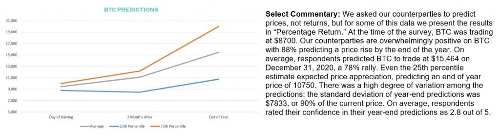 Increasing Outlook: Sentiment & FY 2020 Forecast Support a “Non-Speculative” Bitcoin Price of $16,500