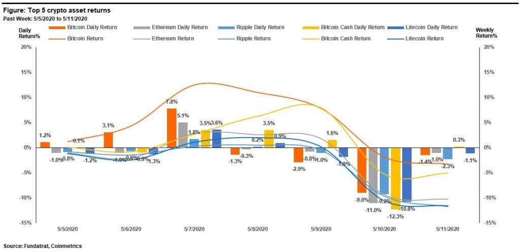 Increasing Outlook: Sentiment & FY 2020 Forecast Support a “Non-Speculative” Bitcoin Price of $16,500 14