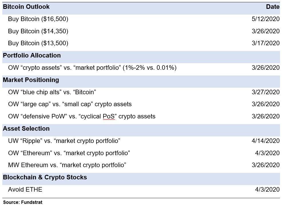 Increasing Outlook: Sentiment & FY 2020 Forecast Support a “Non-Speculative” Bitcoin Price of $16,500 15