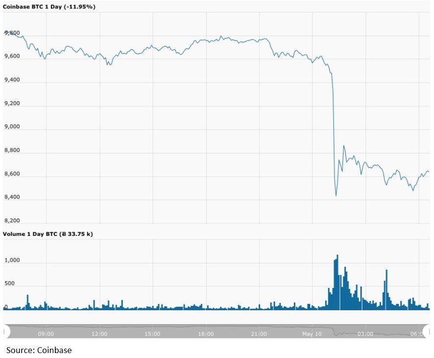 Increasing Outlook: Sentiment & FY 2020 Forecast Support a “Non-Speculative” Bitcoin Price of $16,500 17