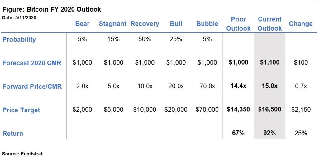 Increasing Outlook: Sentiment & FY 2020 Forecast Support a “Non-Speculative” Bitcoin Price of $16,500 1