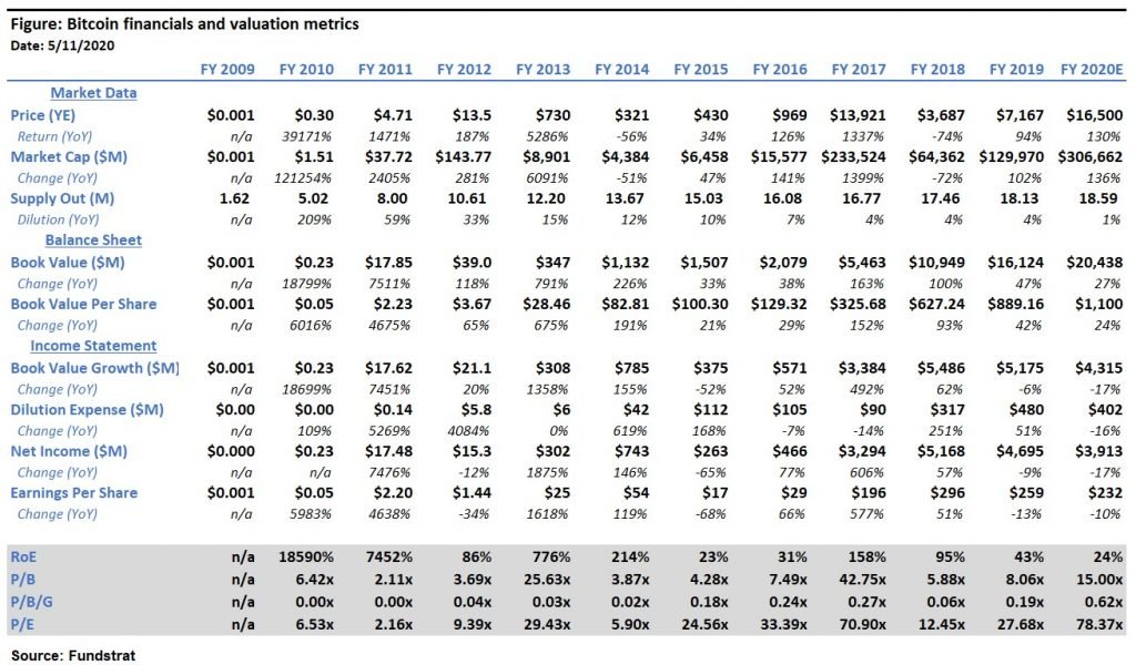 Increasing Outlook: Sentiment & FY 2020 Forecast Support a “Non-Speculative” Bitcoin Price of $16,500 3