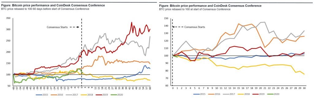 Increasing Outlook: Sentiment & FY 2020 Forecast Support a “Non-Speculative” Bitcoin Price of $16,500 5