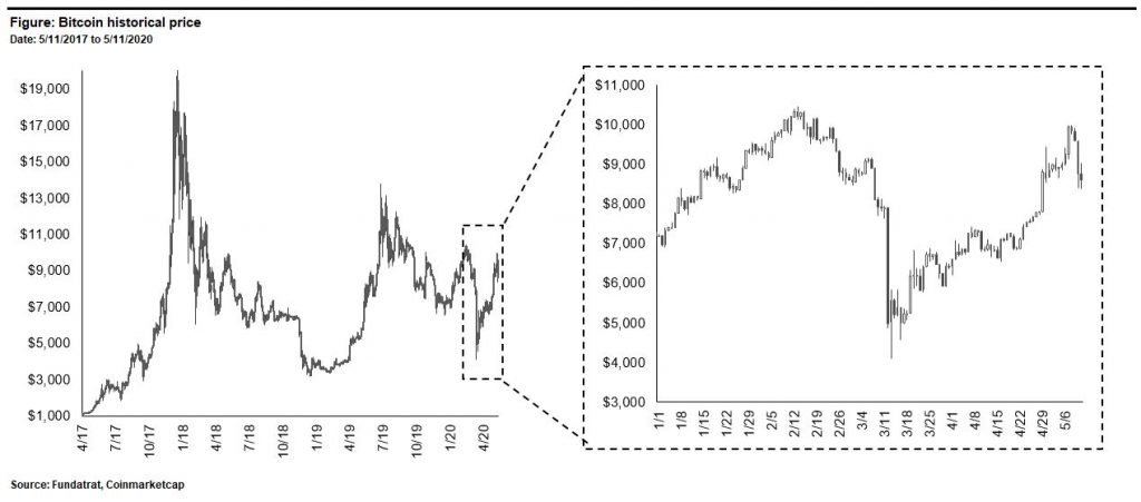 Increasing Outlook: Sentiment & FY 2020 Forecast Support a “Non-Speculative” Bitcoin Price of $16,500 6