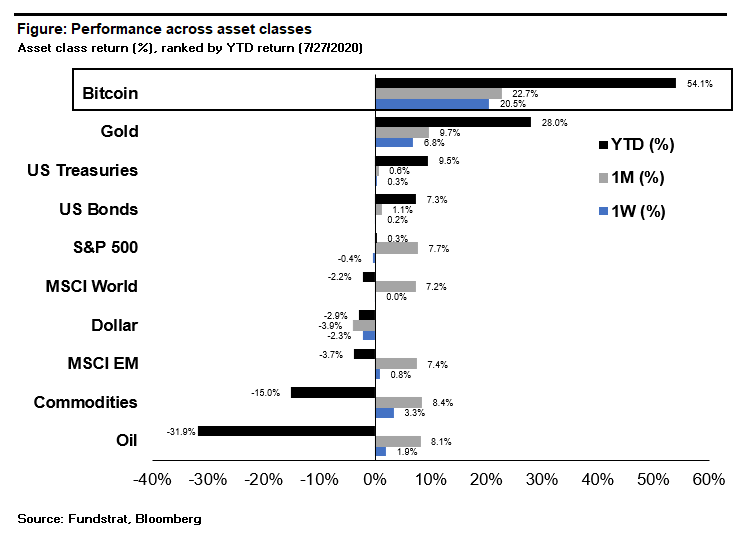 Digital Assets Weekly: July 29th