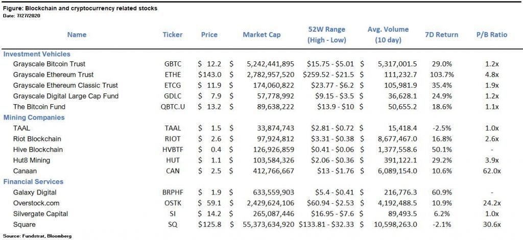 Digital Assets Weekly: July 29th