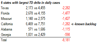 COVID-19 UPDATE: Daily cases COLLAPSE to 32,323, -9,500 vs 7D ago and -10,000 vs 1D ago. Back to school headwinds