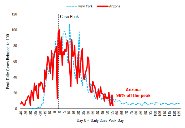 COVID-19 UPDATE: Arizona cases now down 96% from their July peak. Yup. US Tech is scarce = falling risk premia = Tech TINA