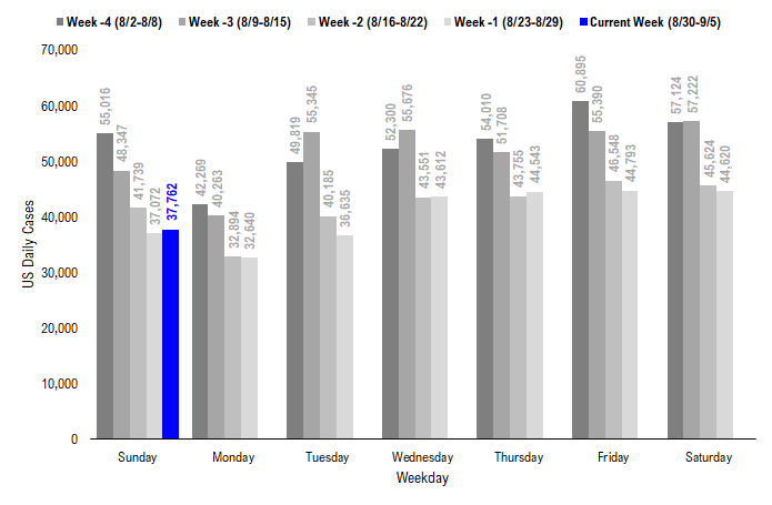 COVID-19 UPDATE: Not all cases created equally. Market is telling us it is comfortable with faster testing