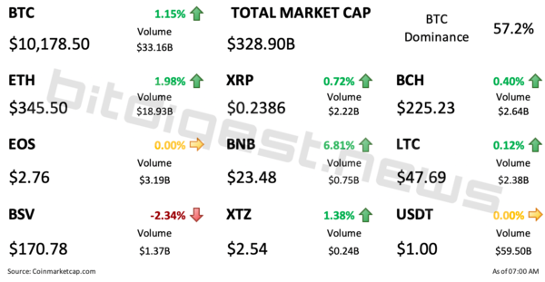 BitDigest September 9 · Issue #738