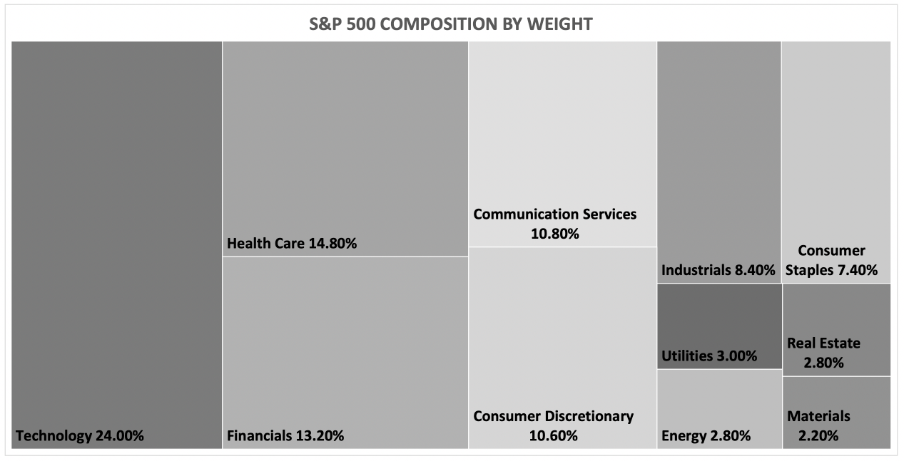 NYSE sectors and industries