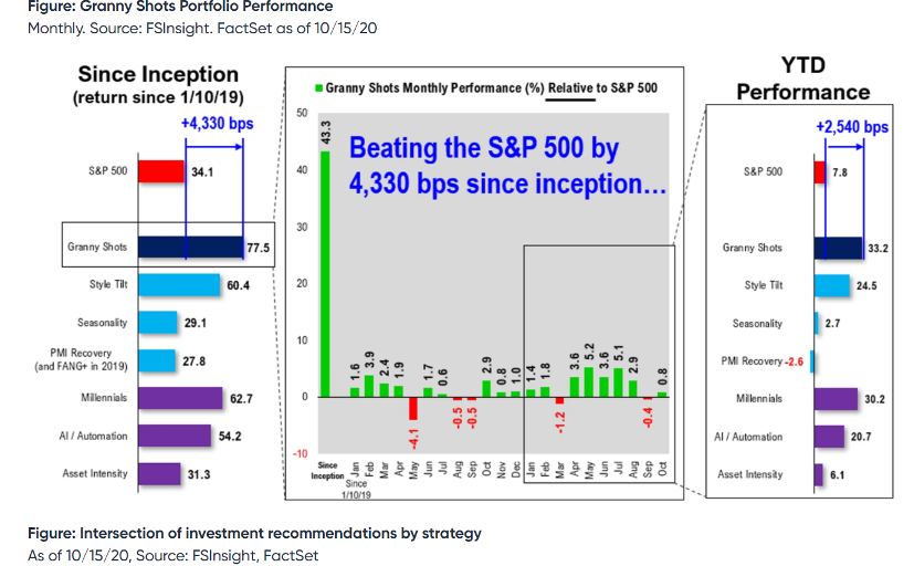 How We Apply 'Granny Shots' To The Stock Market?