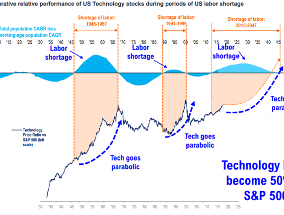 How To Pick Stocks Guide: Part 4 – Impact on Technology, Digital transformation and Artificial Intelligence in the Stock Market
