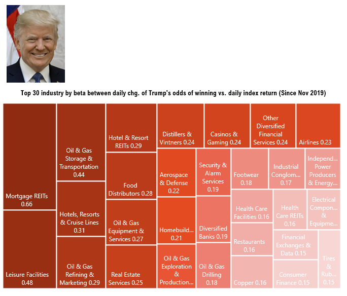 COVID-19 UPDATE (ELECTION EDITION): Election night -- betting markets flip to Trump. Cyclical portfolio for Biden (23 stocks) vs Trump (27 stocks). New study affirms T-cell immunity