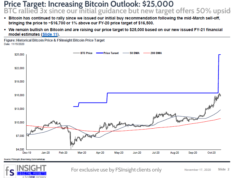 CRYPTO BLAST (Grider): Bitcoin Reaches Target: Issuing FY-21E & Increasing Outlook: $25K
