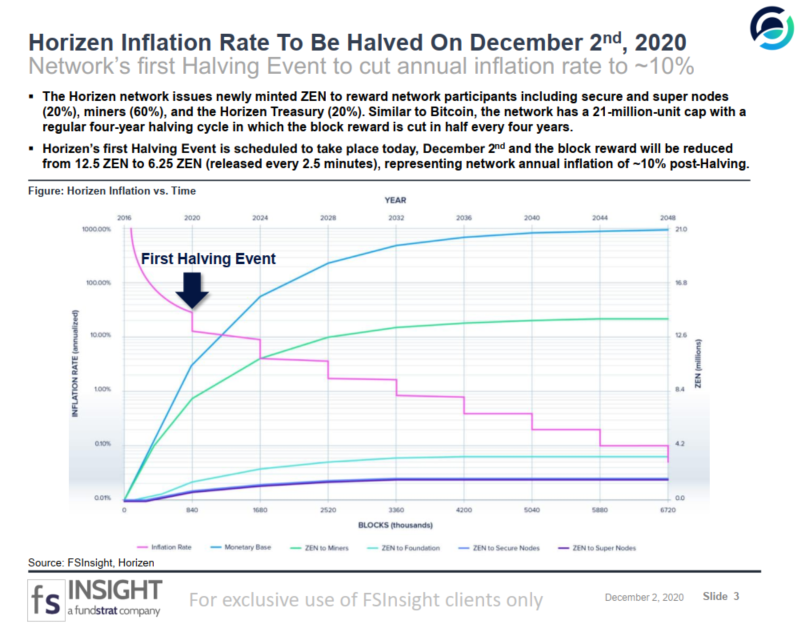 CRYPTO SPECIAL REPORT: Horizen Update: ZEN Moving Higher As Halving Approaches