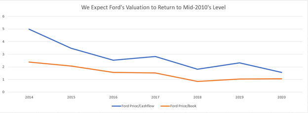 Ford (F): A Flagship ‘Epicenter’ Stock With EV Upside and Great Management