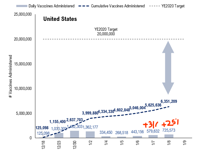 COVID-19 UPDATE: First week of 2021 prove violence in America an important investment theme. US vaccinations now 3X daily cases = getting ahead of COVID