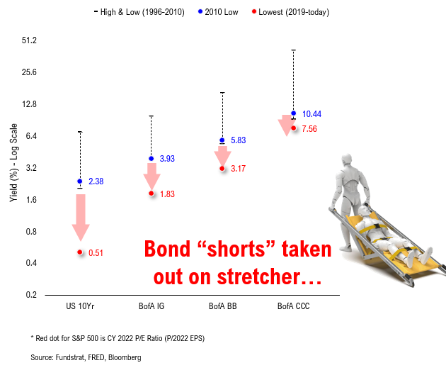 COVID-19 UPDATE: ND and SD BARELY have any cases now. If equities 2021 are bonds of 2011, then P/E goes to 33X???!!!