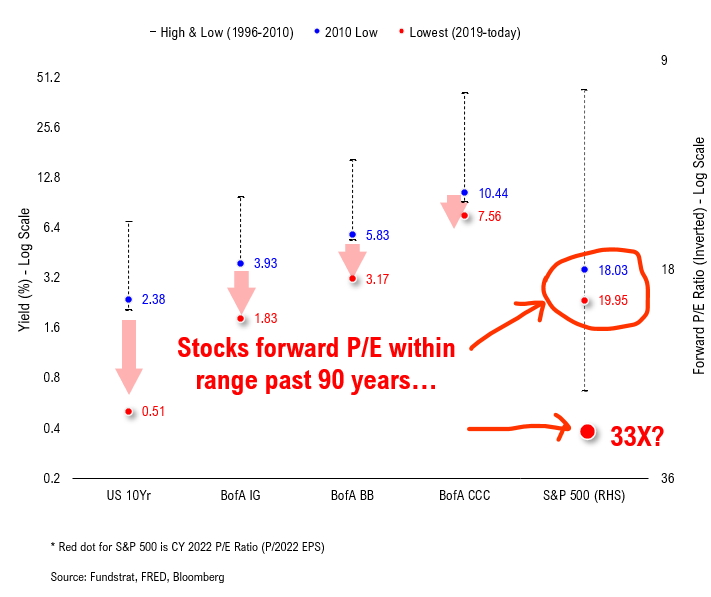 COVID-19 UPDATE: ND and SD BARELY have any cases now. If equities 2021 are bonds of 2011, then P/E goes to 33X???!!!