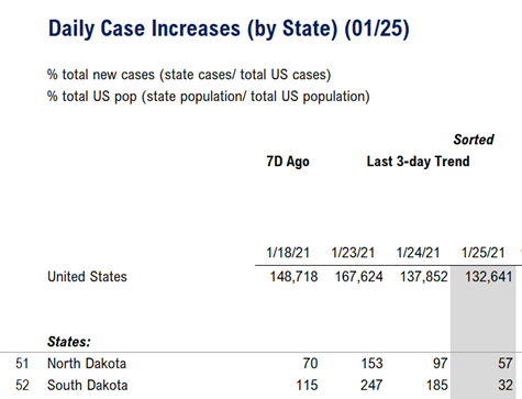 COVID-19 UPDATE: ND and SD BARELY have any cases now. If equities 2021 are bonds of 2011, then P/E goes to 33X???!!!