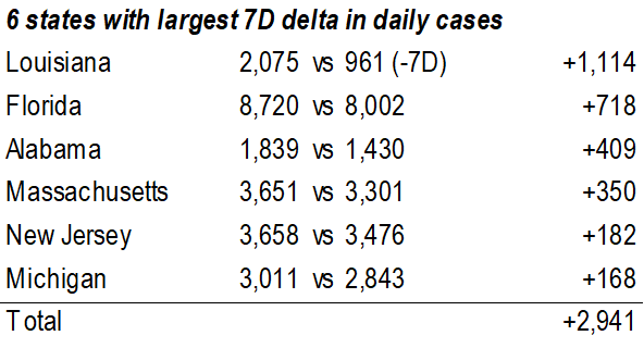 COVID-19 UPDATE: ND and SD BARELY have any cases now. If equities 2021 are bonds of 2011, then P/E goes to 33X???!!!