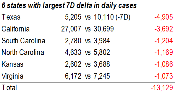 COVID-19 UPDATE: ND and SD BARELY have any cases now. If equities 2021 are bonds of 2011, then P/E goes to 33X???!!!