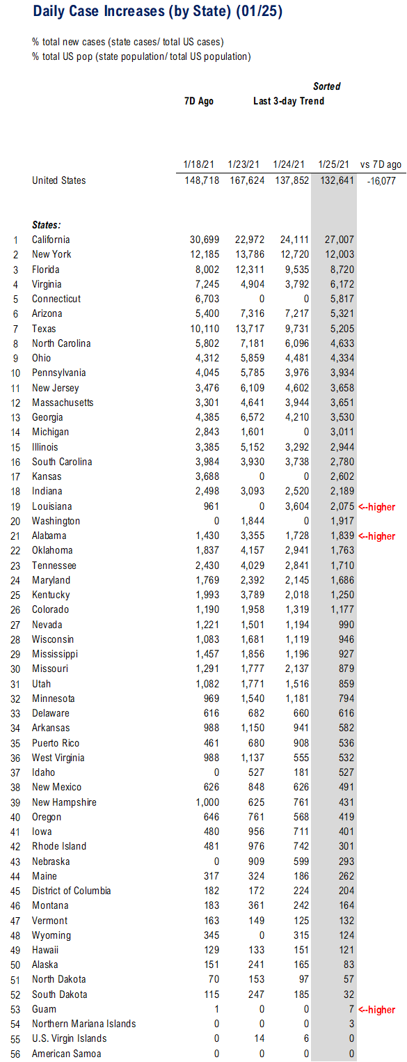 COVID-19 UPDATE: ND and SD BARELY have any cases now. If equities 2021 are bonds of 2011, then P/E goes to 33X???!!!
