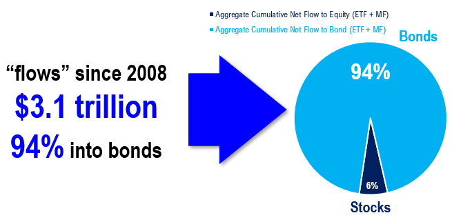 COVID-19 UPDATE: ND and SD BARELY have any cases now. If equities 2021 are bonds of 2011, then P/E goes to 33X???!!!