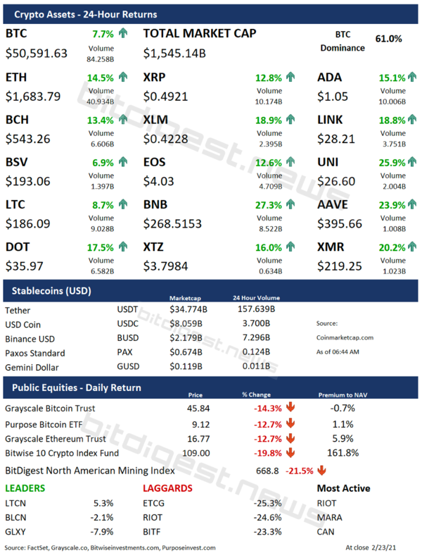 BitDigest February 24 · Issue #848