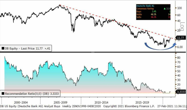 Deutsche Bank (DB) Is On The Mend And Very Cheap Compared To Peers