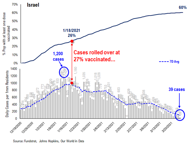 COVID-19 UPDATE: Israel cases 39 yesterday vs 1,200 in January. Obliterated. 4 new structural factors in 2021 impact equities.  Focus on stocks benefitting from structural tailwinds and capacity to positively surprise -- Epicenter in 2021.