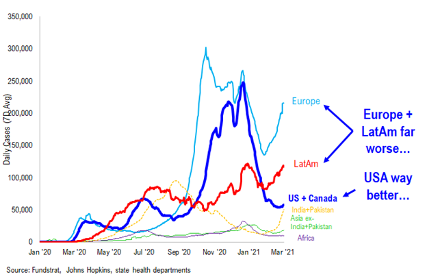 COVID-19 UPDATE: Israel cases 39 yesterday vs 1,200 in January. Obliterated. 4 new structural factors in 2021 impact equities.  Focus on stocks benefitting from structural tailwinds and capacity to positively surprise -- Epicenter in 2021.